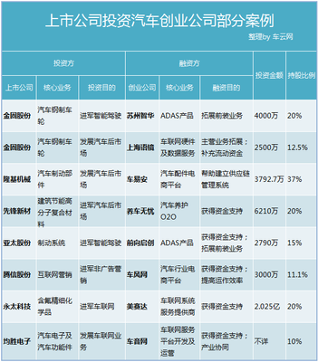 洞見 | 這一波上市公司投資汽車創業潮，沒那么簡單